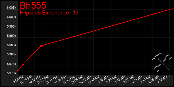 Last 24 Hours Graph of Bh555