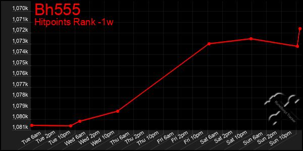 Last 7 Days Graph of Bh555