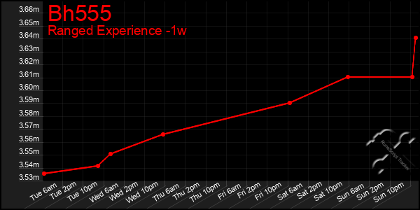 Last 7 Days Graph of Bh555