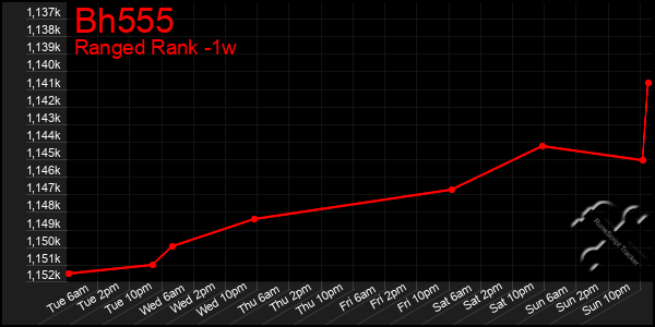 Last 7 Days Graph of Bh555