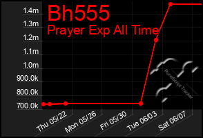 Total Graph of Bh555