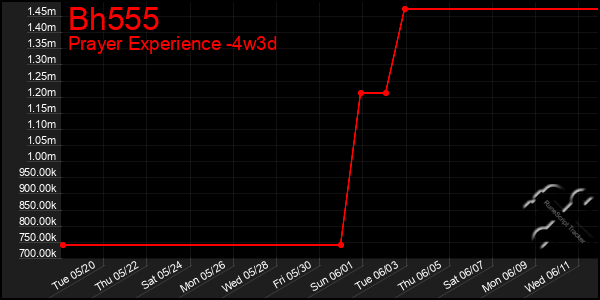 Last 31 Days Graph of Bh555