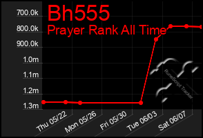 Total Graph of Bh555