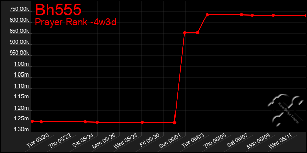 Last 31 Days Graph of Bh555