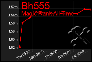 Total Graph of Bh555