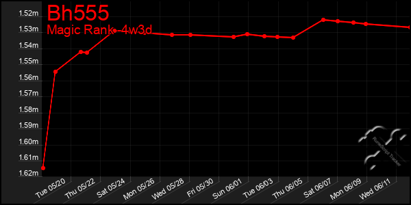 Last 31 Days Graph of Bh555