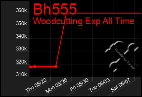 Total Graph of Bh555