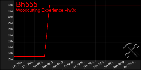 Last 31 Days Graph of Bh555
