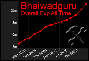 Total Graph of Bhaiwadguru