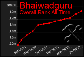 Total Graph of Bhaiwadguru