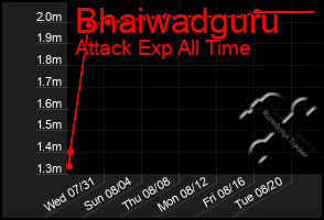 Total Graph of Bhaiwadguru