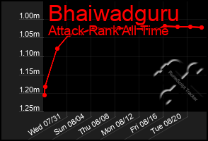 Total Graph of Bhaiwadguru