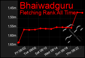 Total Graph of Bhaiwadguru