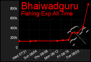 Total Graph of Bhaiwadguru