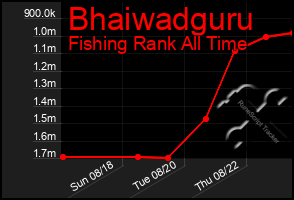 Total Graph of Bhaiwadguru