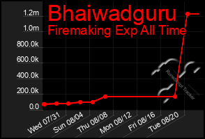 Total Graph of Bhaiwadguru