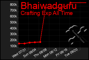 Total Graph of Bhaiwadguru