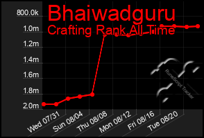 Total Graph of Bhaiwadguru