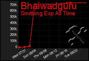 Total Graph of Bhaiwadguru