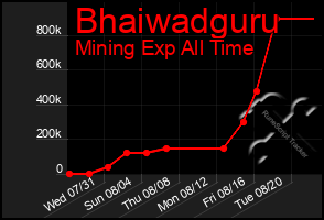 Total Graph of Bhaiwadguru