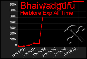 Total Graph of Bhaiwadguru