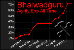 Total Graph of Bhaiwadguru