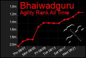 Total Graph of Bhaiwadguru