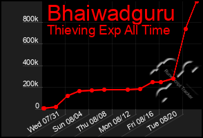 Total Graph of Bhaiwadguru