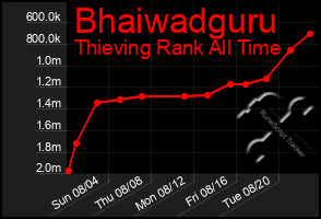 Total Graph of Bhaiwadguru