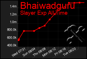 Total Graph of Bhaiwadguru