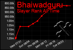 Total Graph of Bhaiwadguru