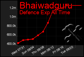 Total Graph of Bhaiwadguru