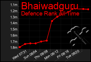 Total Graph of Bhaiwadguru