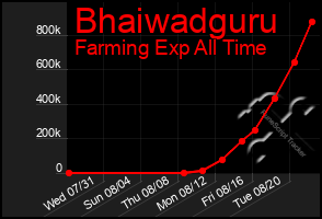 Total Graph of Bhaiwadguru