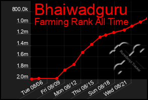 Total Graph of Bhaiwadguru