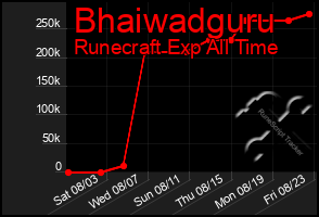 Total Graph of Bhaiwadguru