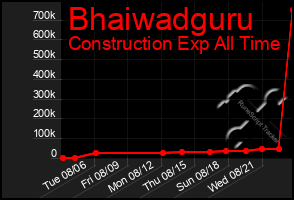 Total Graph of Bhaiwadguru