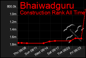 Total Graph of Bhaiwadguru