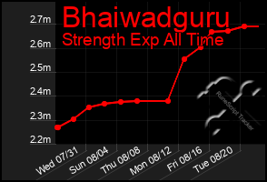 Total Graph of Bhaiwadguru