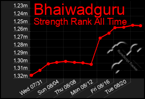 Total Graph of Bhaiwadguru