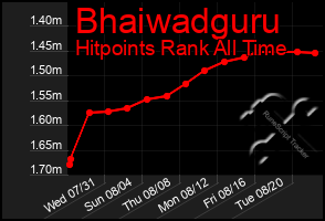 Total Graph of Bhaiwadguru