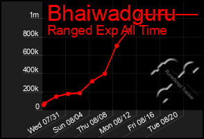 Total Graph of Bhaiwadguru