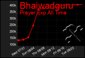 Total Graph of Bhaiwadguru