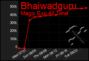 Total Graph of Bhaiwadguru