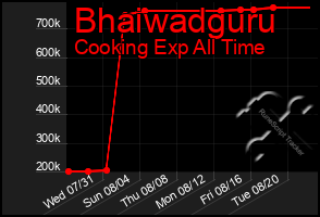 Total Graph of Bhaiwadguru