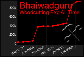 Total Graph of Bhaiwadguru