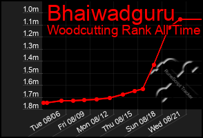 Total Graph of Bhaiwadguru