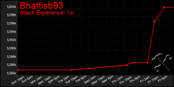 Last 7 Days Graph of Bhattisb93