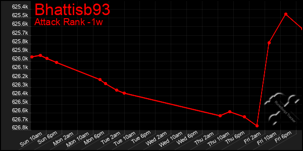 Last 7 Days Graph of Bhattisb93