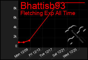 Total Graph of Bhattisb93